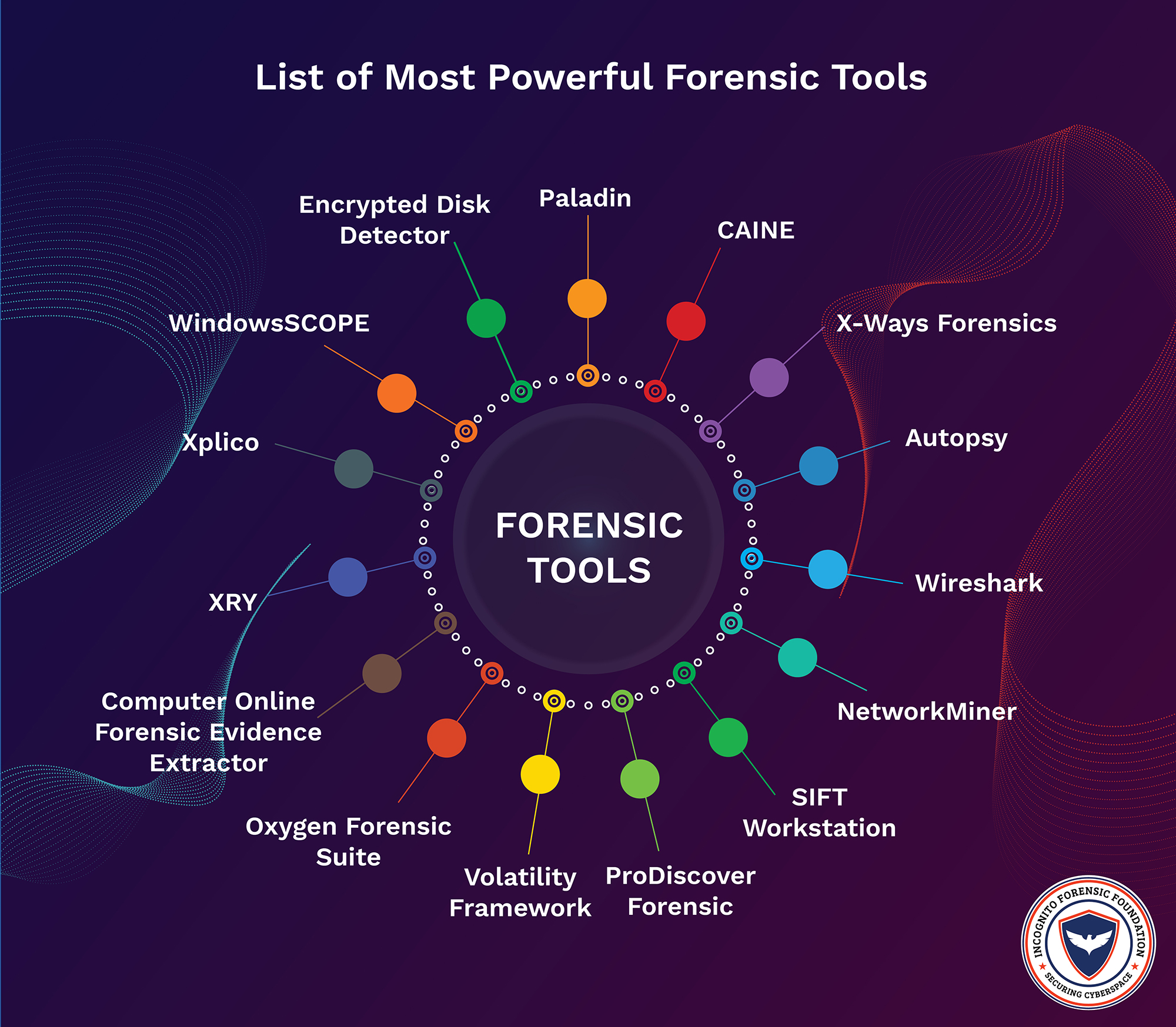 free mobile forensic tools